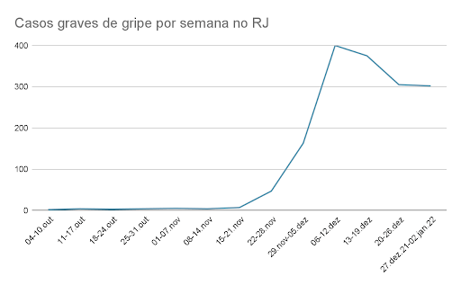 Gráfico do aumento de SRAG no RJ no último trimestre 2022