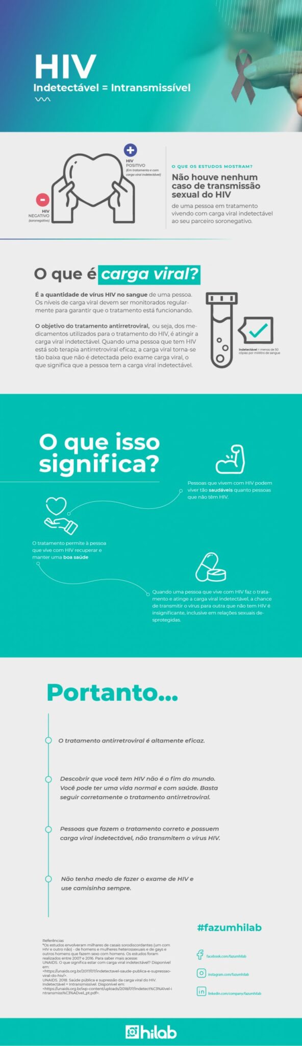 O que é carga viral indetectável para o HIV? | Hilab: Exames Point-of ...