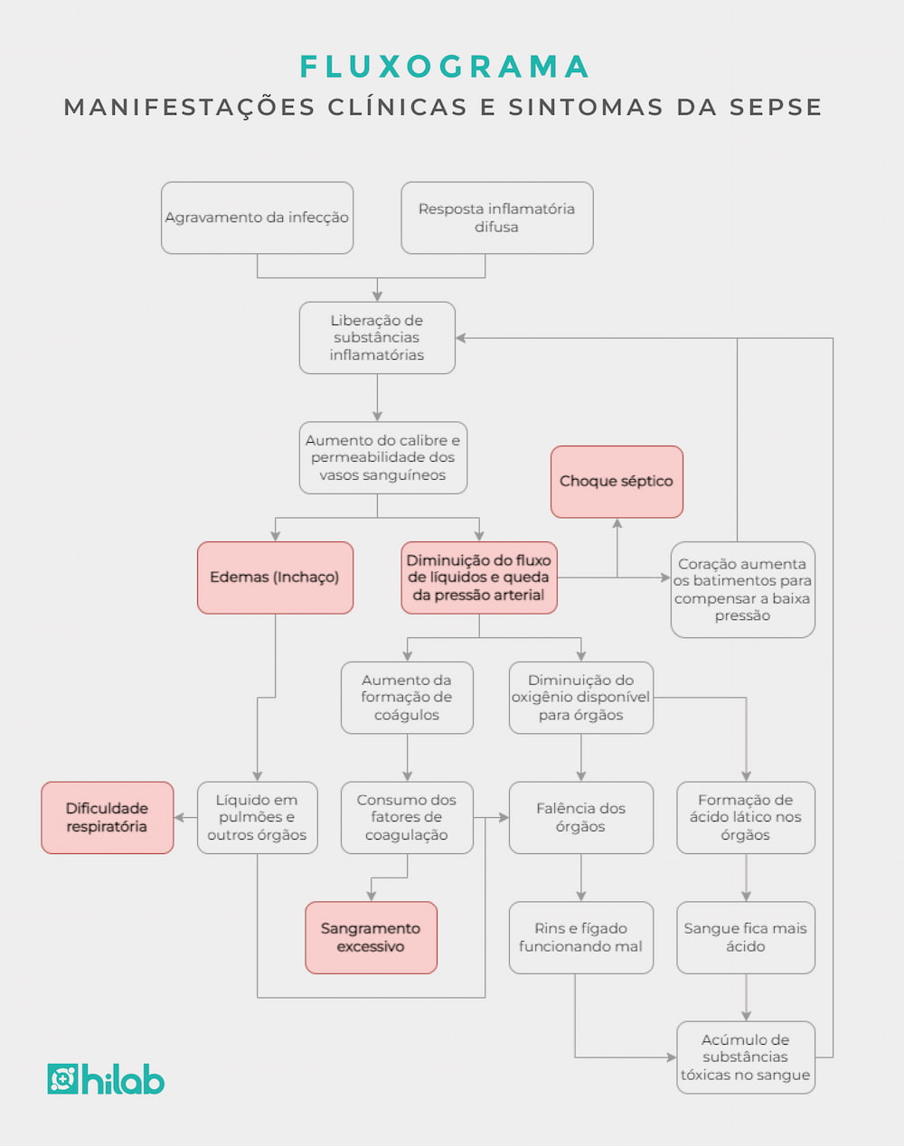 Fluxograma com manifestações clínicas e sintomas da sepse.