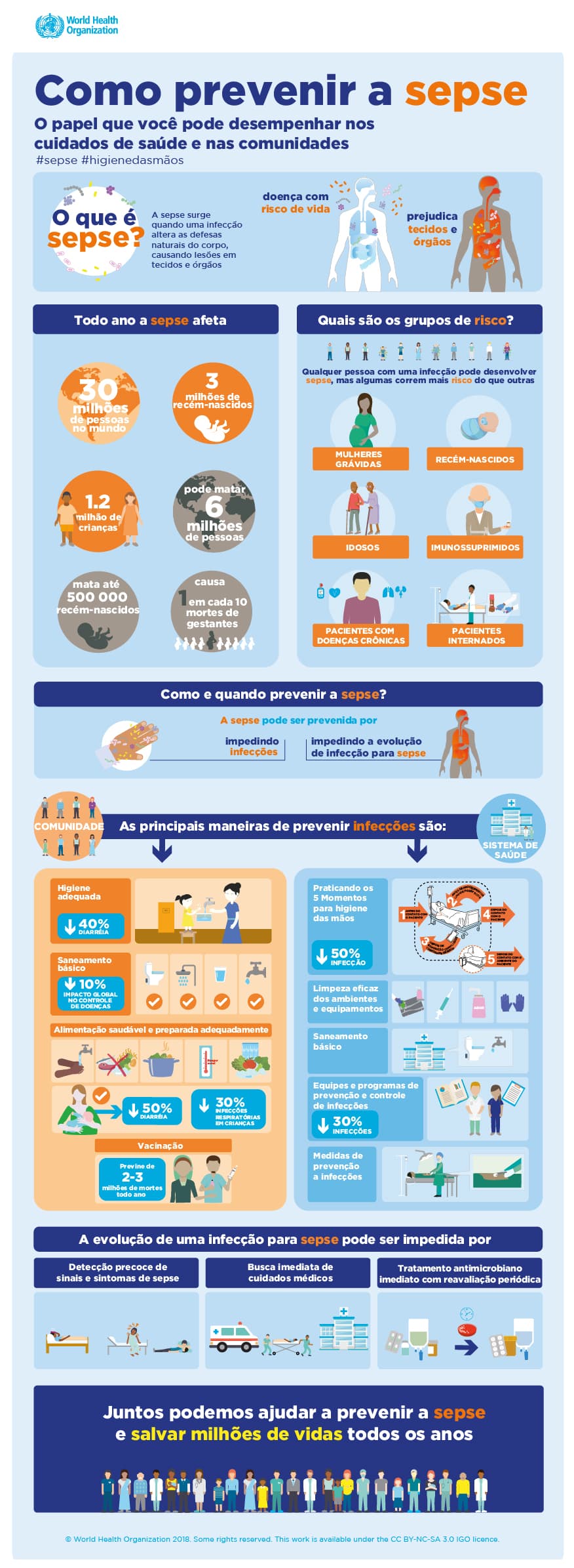 Cartilha de prevenção da Sepse da OMS