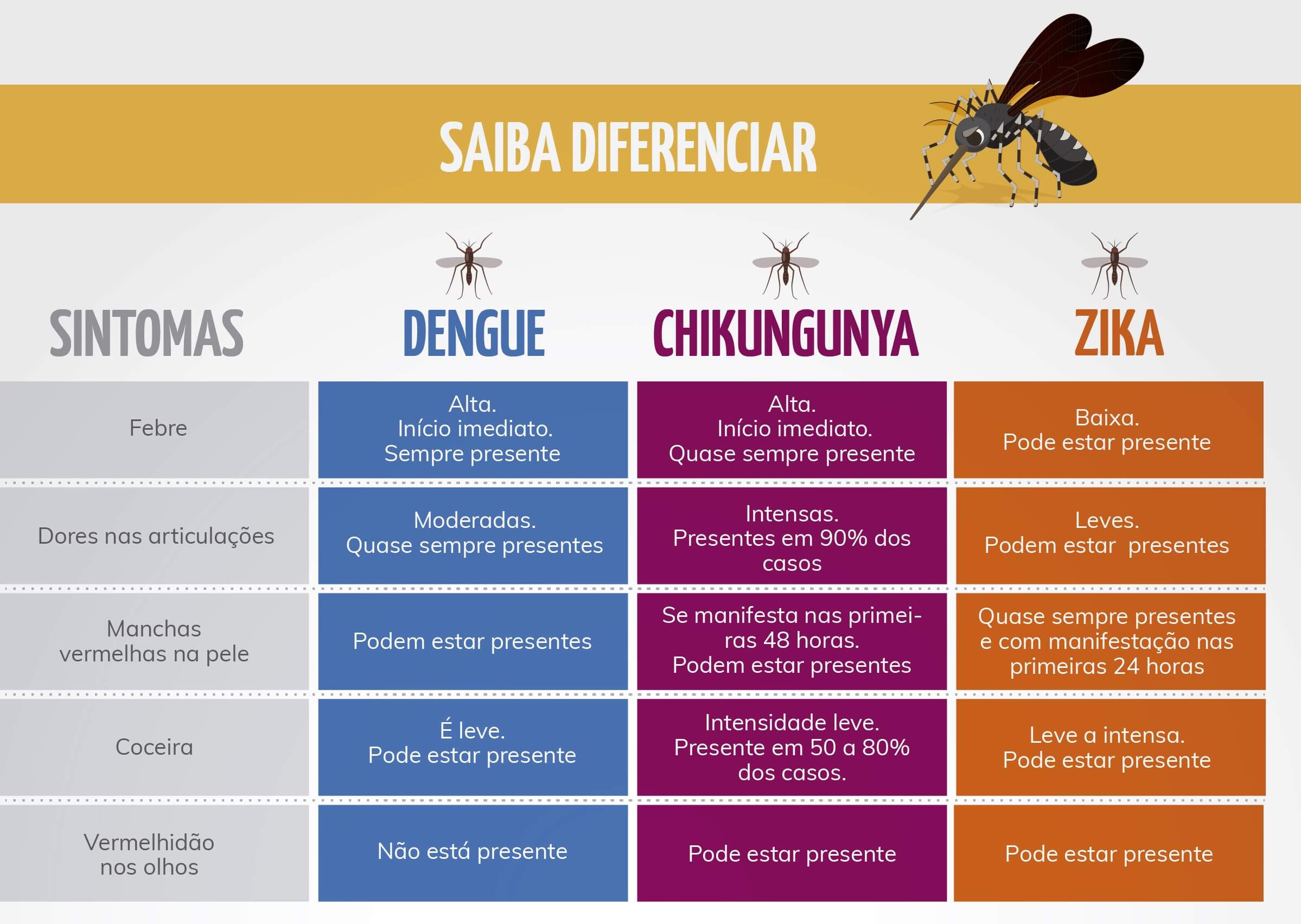 Sintomas de dengue, zika e chikungunya